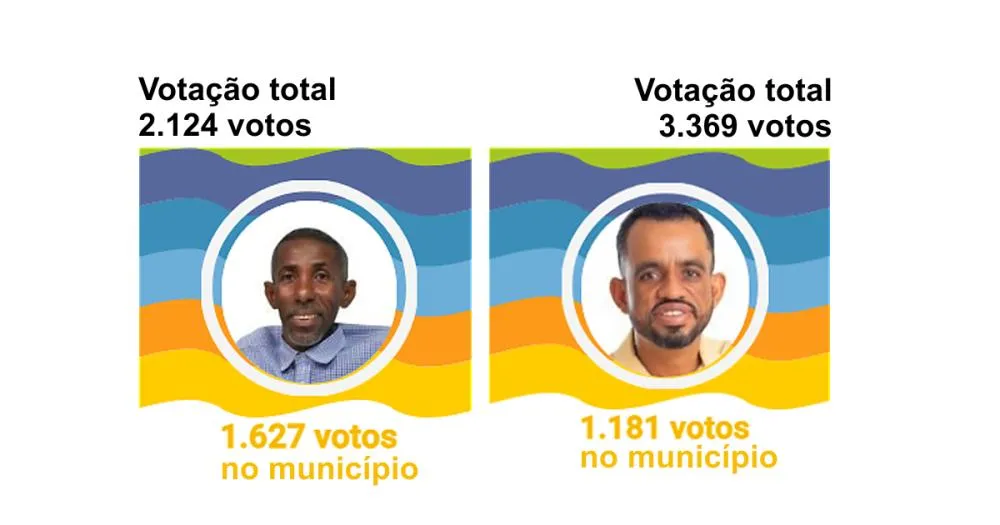 Candidatos locais aparecem entre os mais votados para federal em Paratinga e Oliveira dos Brejinhos